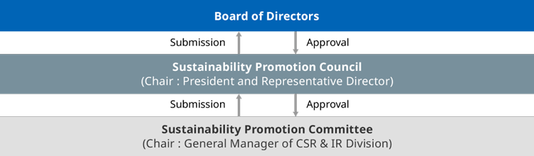 Figure: Governance Structure